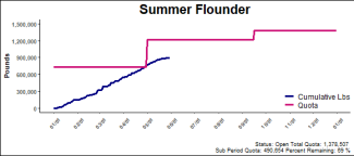 chart for summer flounder