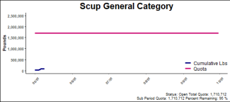 chart for scup general category