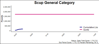 chart for scup general category