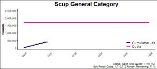 chart for scup general category