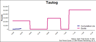 chart for tautog