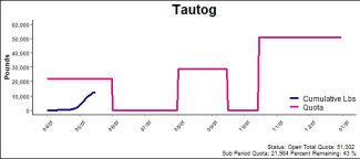chart for tautog
