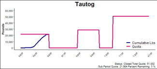 chart for tautog