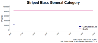 chart for striped bass general category