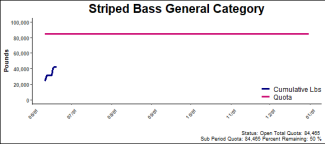 chart for striped bass general category