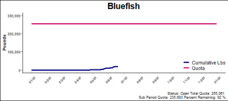 chart for bluefish