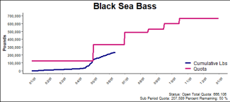 chart for black sea bass