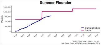 chart for summer flounder