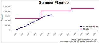 chart for summer flounder