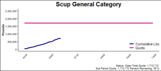 chart for scup general category