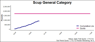 chart for scup general category