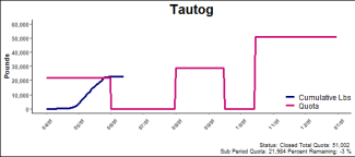 chart for tautog