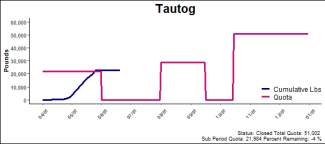 chart for tautog