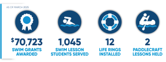 Stats showing the results of the water safety grant program
