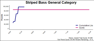 chart for striped bass general category