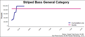 chart for striped bass general category