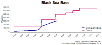 chart for black sea bass