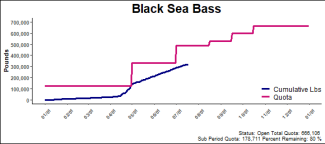 chart for black sea bass