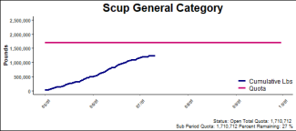 chart for scup general category