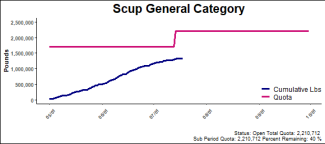 chart for scup general category