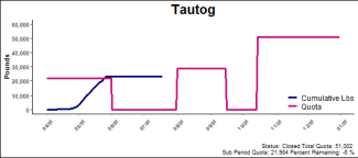 chart for tautog