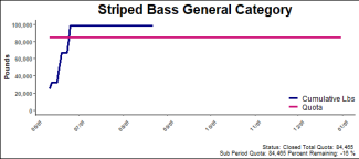 chart for striped bass general category
