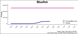 chart for bluefish