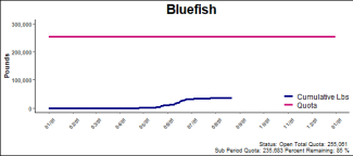 chart for bluefish