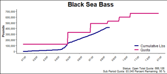 chart for black sea bass