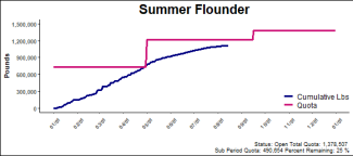 chart for summer flounder