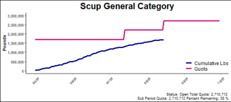 chart for scup general category