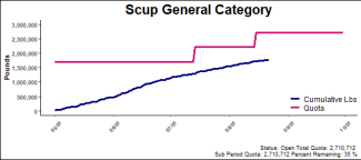 chart for scup general category