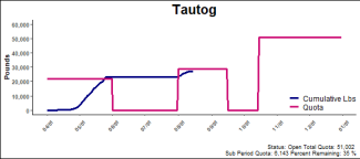 chart for tautog