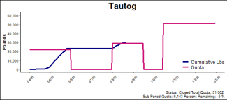 chart for tautog