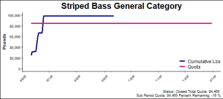 chart for striped bass general category