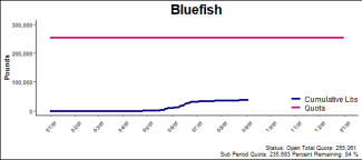 chart for bluefish