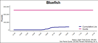 chart for bluefish