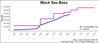 chart for black sea bass