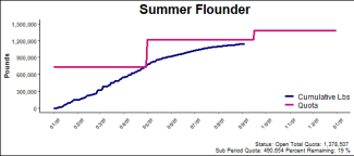 chart for summer flounder