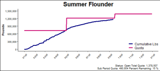 chart for summer flounder