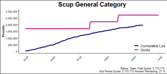 chart for scup general category