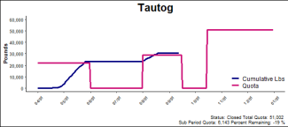 chart for tautog