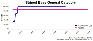 chart for striped bass general category