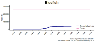 chart for bluefish