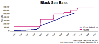 chart for black sea bass