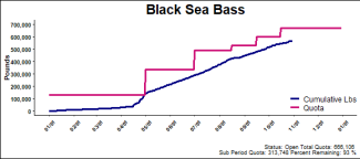 chart for black sea bass