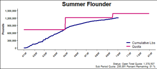 chart for summer flounder
