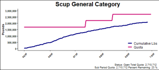 chart for scup general category