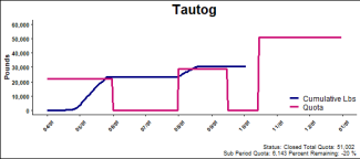 chart for tautog