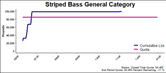 chart for striped bass general category